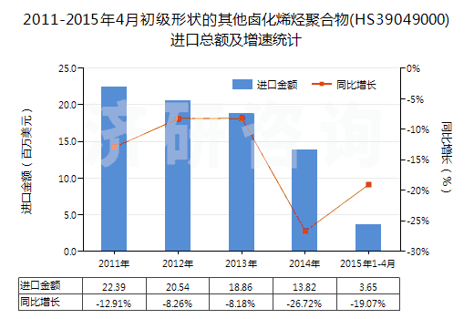 2011-2015年4月初級形狀的其他鹵化烯烴聚合物(HS39049000)進(jìn)口總額及增速統(tǒng)計(jì)